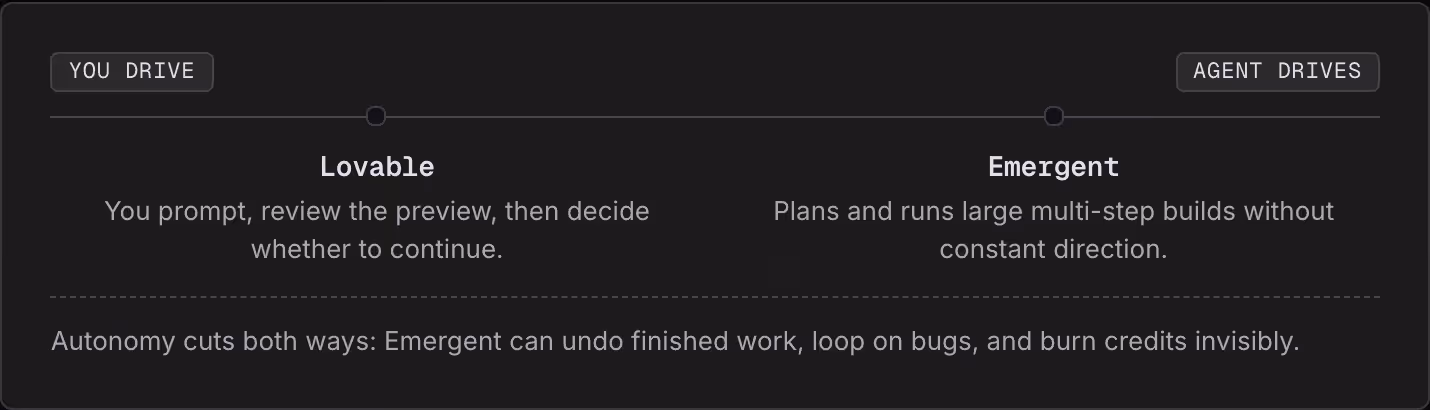 You drive Agent drives Lovable You prompt, review the preview, then decide whether to continue. Emergent Plans and runs large multi-step builds without constant direction. Autonomy cuts both ways: Emergent can undo finished work, loop on bugs, and…