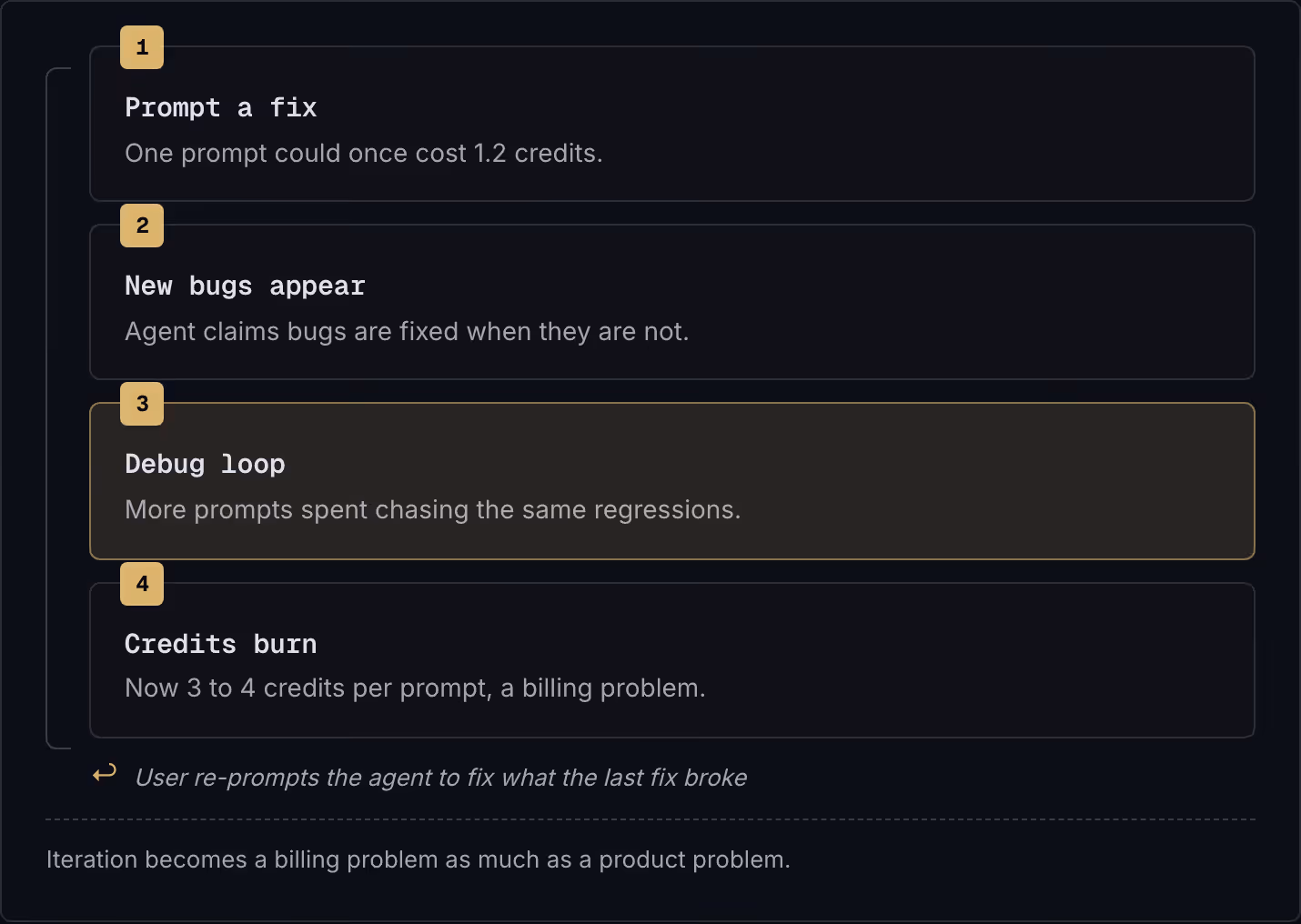 1 Prompt a fix One prompt could once cost 1.2 credits. 2 New bugs appear Agent claims bugs are fixed when they are not. 3 Debug loop More prompts spent chasing the same regressions. 4 Credits burn Now 3 to 4 credits per prompt, a billing problem.…