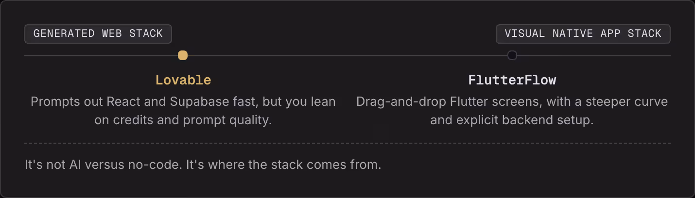 Generated web stack Visual native app stack Lovable Prompts out React and Supabase fast, but you lean on credits and prompt quality. FlutterFlow Drag-and-drop Flutter screens, with a steeper curve and explicit backend setup. It's not AI versus…