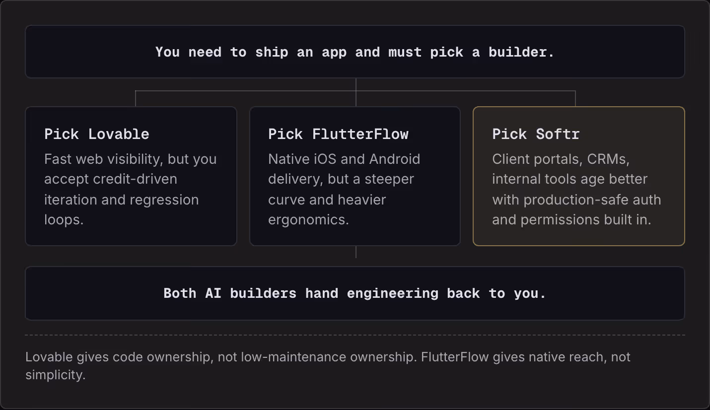 You need to ship an app and must pick a builder. Pick Lovable Fast web visibility, but you accept credit-driven iteration and regression loops. Pick FlutterFlow Native iOS and Android delivery, but a steeper curve and heavier ergonomics. Pick Softr…