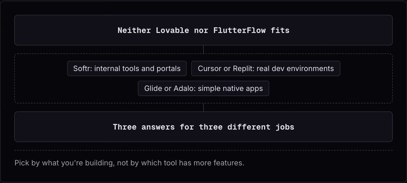 Neither Lovable nor FlutterFlow fits Softr: internal tools and portals Cursor or Replit: real dev environments Glide or Adalo: simple native apps Three answers for three different jobs Pick by what you're building, not by which tool has more…