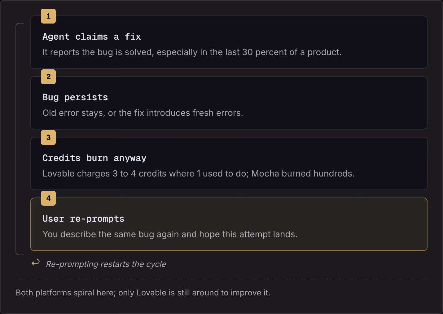 1 Agent claims a fix It reports the bug is solved, especially in the last 30 percent of a product. 2 Bug persists Old error stays, or the fix introduces fresh errors. 3 Credits burn anyway Lovable charges 3 to 4 credits where 1 used to do; Mocha…