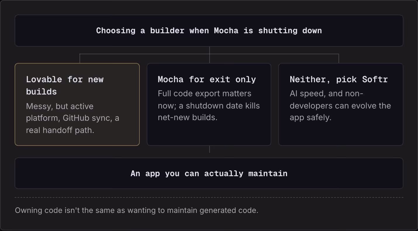 Choosing a builder when Mocha is shutting down Lovable for new builds Messy, but active platform, GitHub sync, a real handoff path. Mocha for exit only Full code export matters now; a shutdown date kills net-new builds. Neither, pick Softr AI speed,…