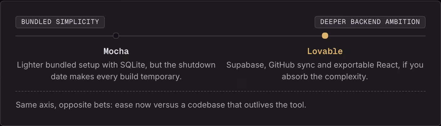 Bundled simplicity Deeper backend ambition Mocha Lighter bundled setup with SQLite, but the shutdown date makes every build temporary. Lovable Supabase, GitHub sync and exportable React, if you absorb the complexity. Same axis, opposite bets: ease…