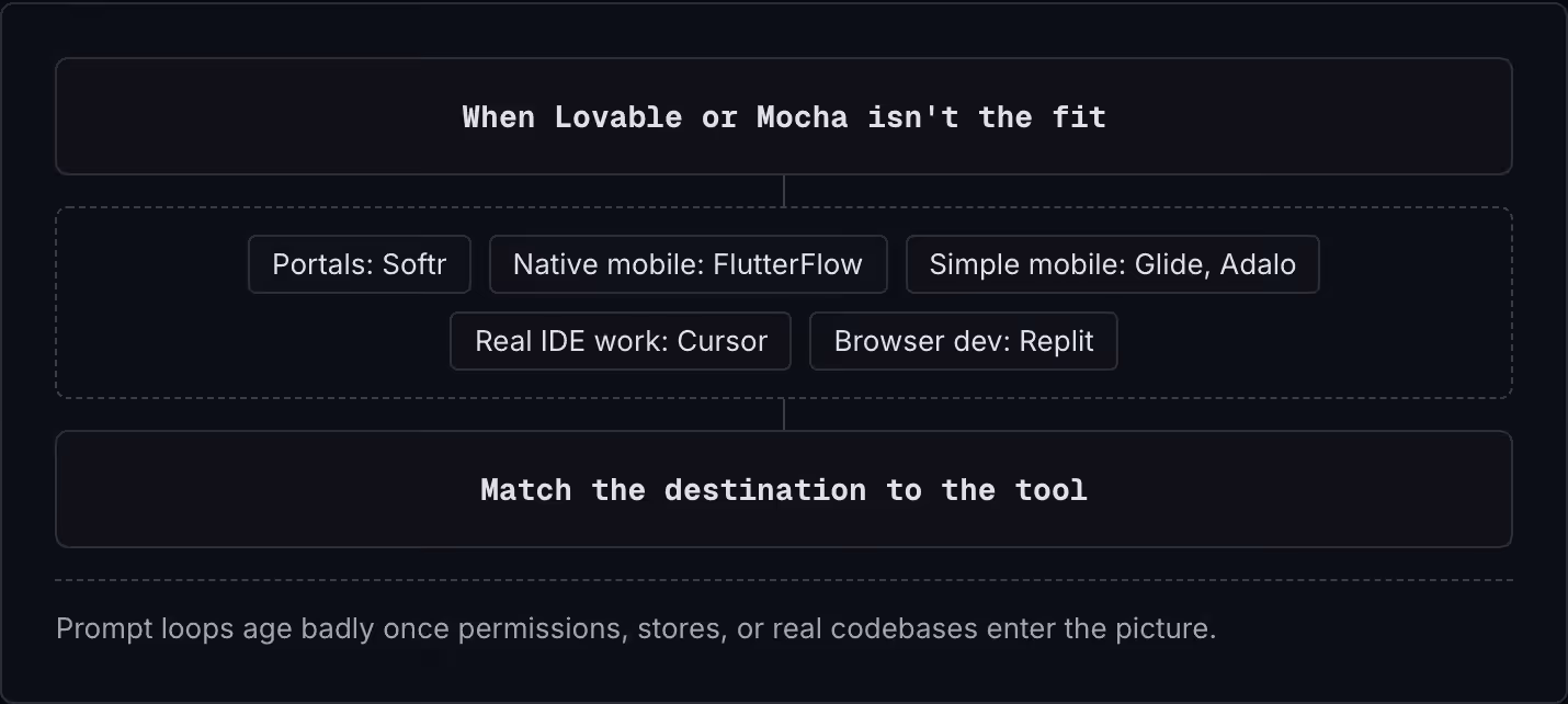 When Lovable or Mocha isn't the fit Portals: Softr Native mobile: FlutterFlow Simple mobile: Glide, Adalo Real IDE work: Cursor Browser dev: Replit Match the destination to the tool Prompt loops age badly once permissions, stores, or real codebases…