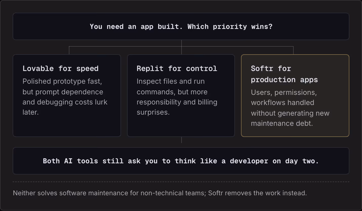 You need an app built. Which priority wins? Lovable for speed Polished prototype fast, but prompt dependence and debugging costs lurk later. Replit for control Inspect files and run commands, but more responsibility and billing surprises. Softr for…