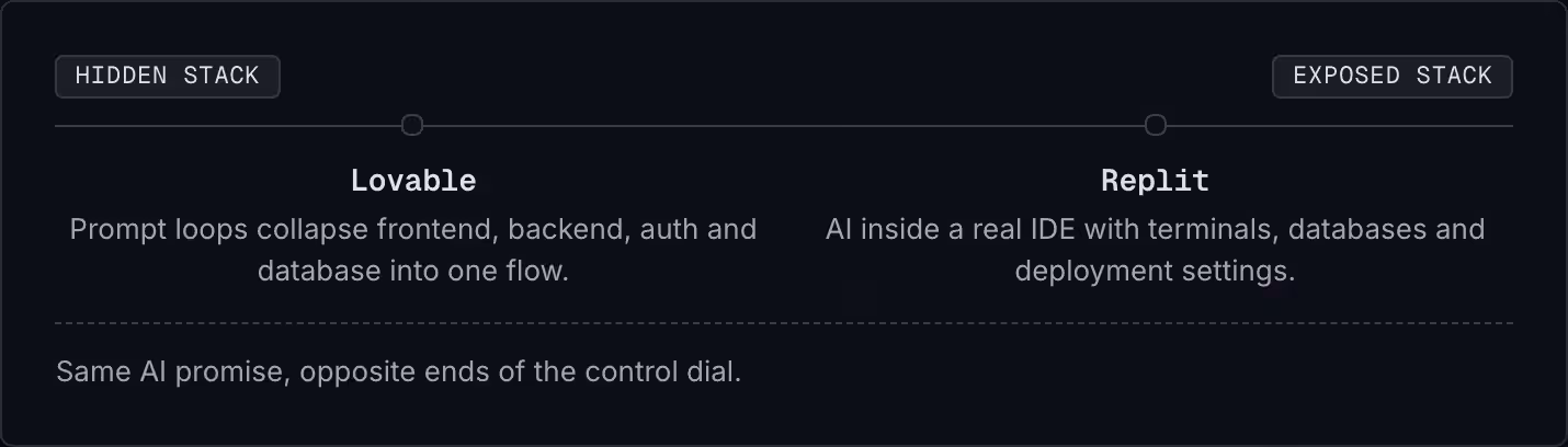 Hidden stack Exposed stack Lovable Prompt loops collapse frontend, backend, auth and database into one flow. Replit AI inside a real IDE with terminals, databases and deployment settings. Same AI promise, opposite ends of the control dial.