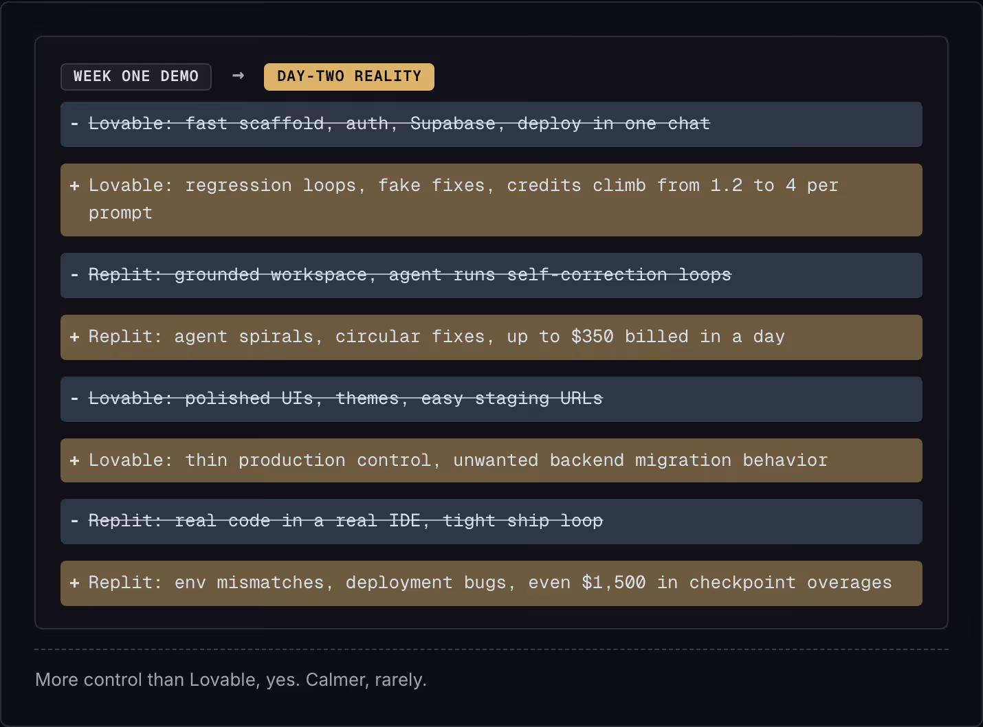 Week one demo → Day-two reality Lovable: fast scaffold, auth, Supabase, deploy in one chat Lovable: regression loops, fake fixes, credits climb from 1.2 to 4 per prompt Replit: grounded workspace, agent runs self-correction loops Replit: agent…