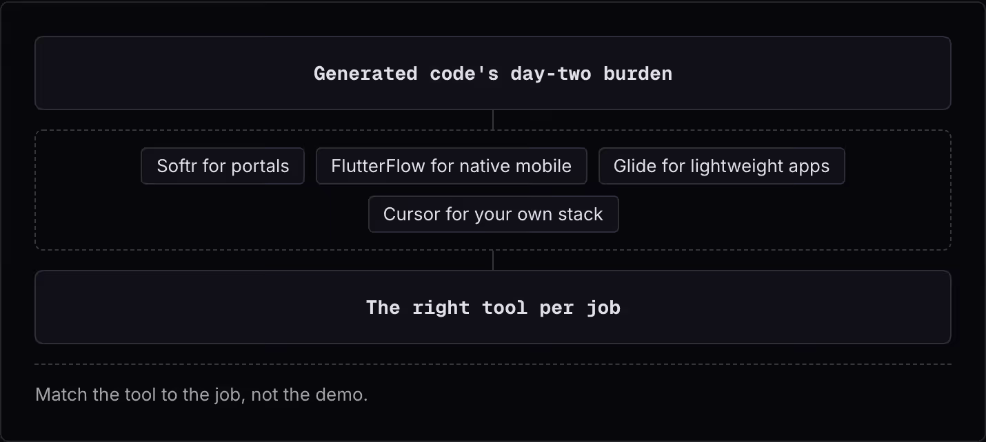 Generated code's day-two burden Softr for portals FlutterFlow for native mobile Glide for lightweight apps Cursor for your own stack The right tool per job Match the tool to the job, not the demo.