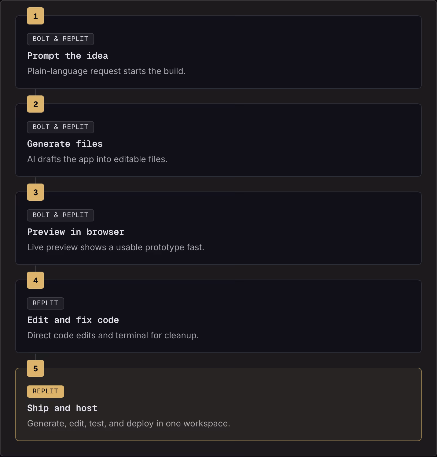1 Bolt & Replit Prompt the idea Plain-language request starts the build. 2 Bolt & Replit Generate files AI drafts the app into editable files. 3 Bolt & Replit Preview in browser Live preview shows a usable prototype fast. 4 Replit Edit and fix code…