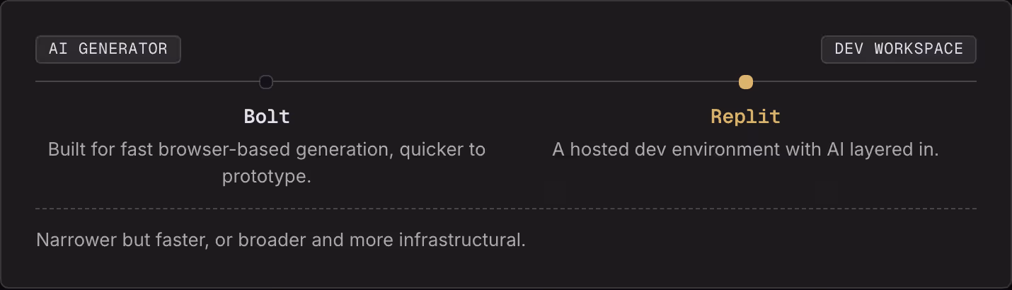 AI generator Dev workspace Bolt Built for fast browser-based generation, quicker to prototype. Replit A hosted dev environment with AI layered in. Narrower but faster, or broader and more infrastructural.