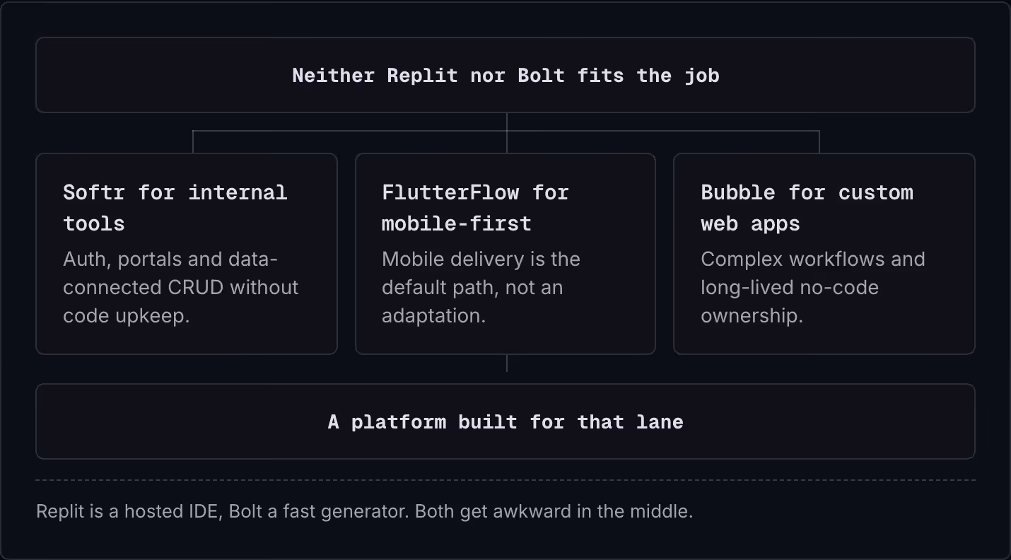 Neither Replit nor Bolt fits the job Softr for internal tools Auth, portals and data-connected CRUD without code upkeep. FlutterFlow for mobile-first Mobile delivery is the default path, not an adaptation. Bubble for custom web apps Complex…