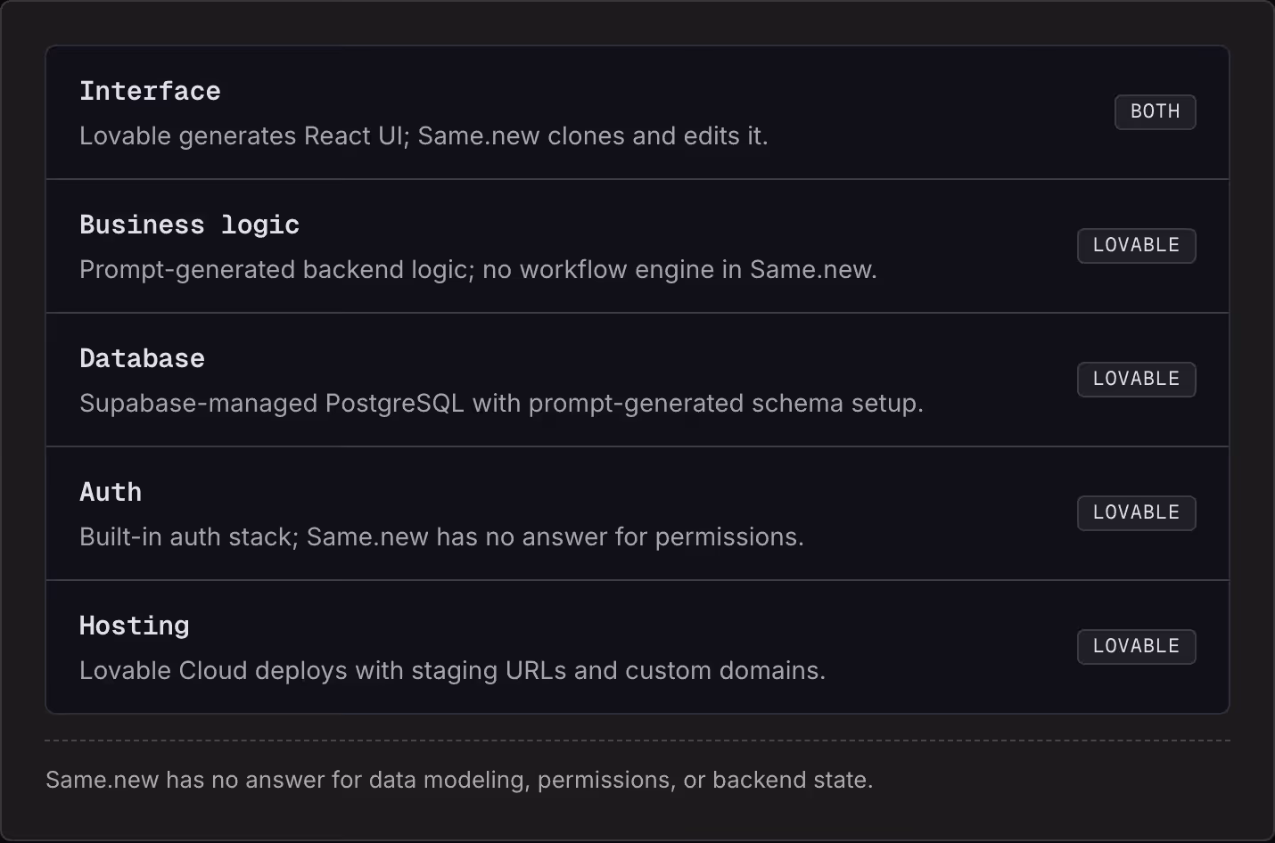 Interface Lovable generates React UI; Same.new clones and edits it. Both Business logic Prompt-generated backend logic; no workflow engine in Same.new. Lovable Database Supabase-managed PostgreSQL with prompt-generated schema setup. Lovable Auth…