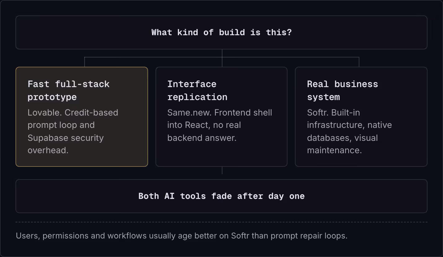 What kind of build is this? Fast full-stack prototype Lovable. Credit-based prompt loop and Supabase security overhead. Interface replication Same.new. Frontend shell into React, no real backend answer. Real business system Softr. Built-in…