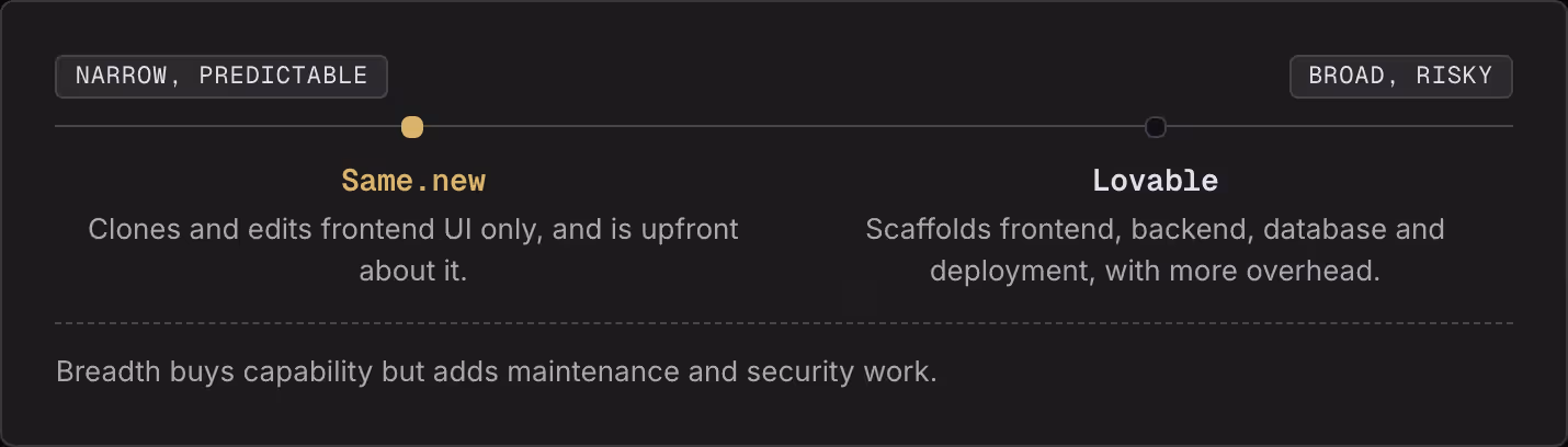 Narrow, predictable Broad, risky Same.new Clones and edits frontend UI only, and is upfront about it. Lovable Scaffolds frontend, backend, database and deployment, with more overhead. Breadth buys capability but adds maintenance and security work.