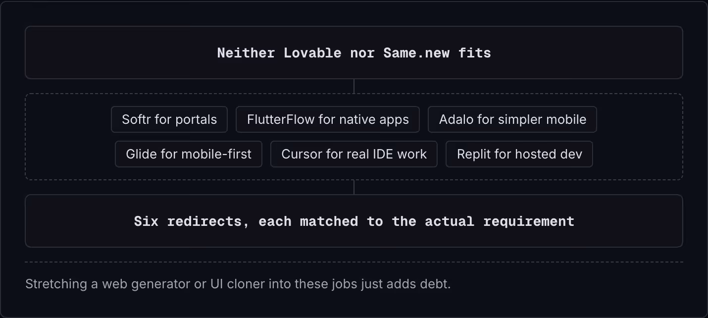 Neither Lovable nor Same.new fits Softr for portals FlutterFlow for native apps Adalo for simpler mobile Glide for mobile-first Cursor for real IDE work Replit for hosted dev Six redirects, each matched to the actual requirement Stretching a web…