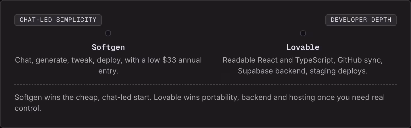 Chat-led simplicity Developer depth Softgen Chat, generate, tweak, deploy, with a low $33 annual entry. Lovable Readable React and TypeScript, GitHub sync, Supabase backend, staging deploys. Softgen wins the cheap, chat-led start. Lovable wins…