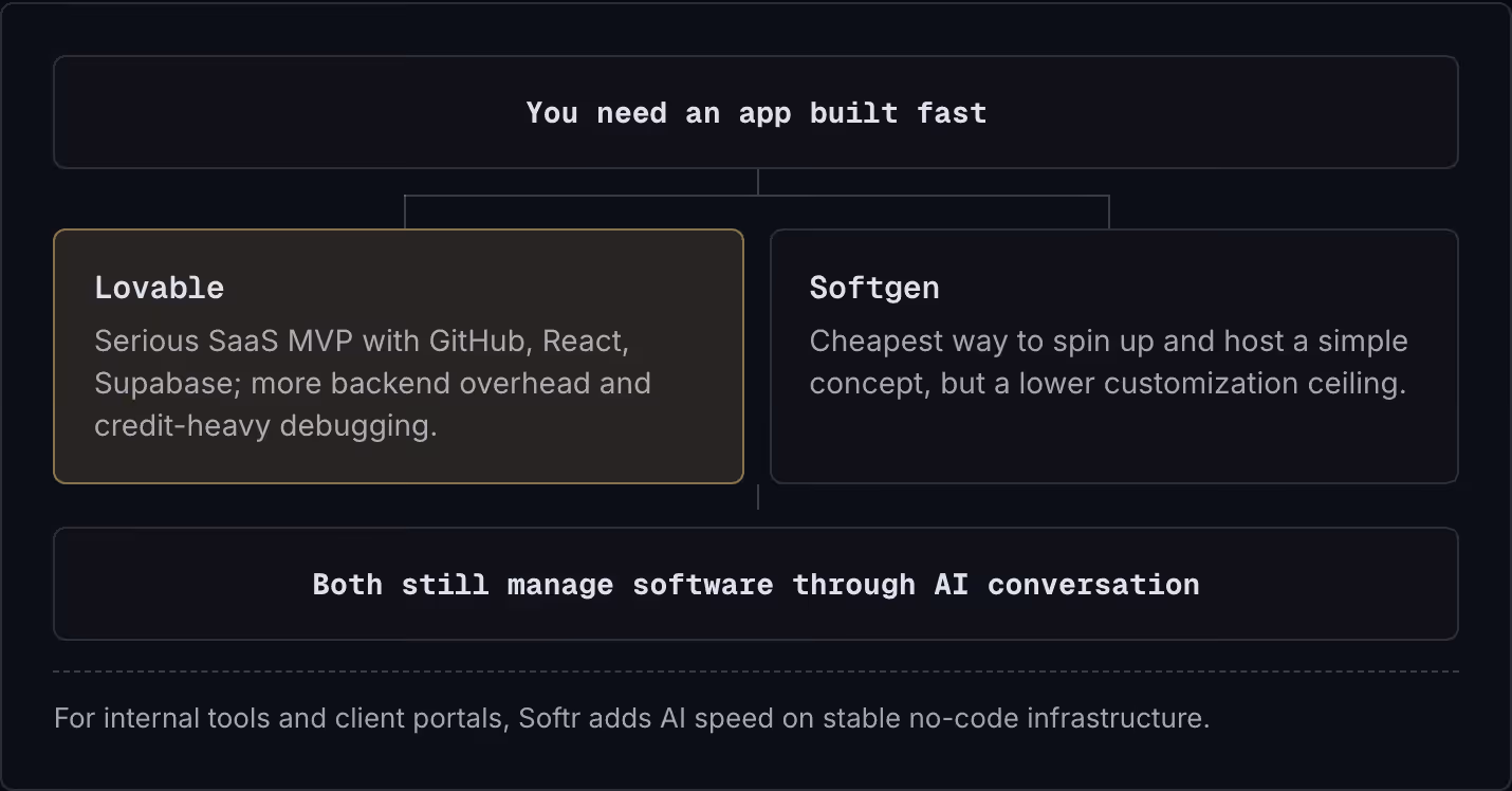 You need an app built fast Lovable Serious SaaS MVP with GitHub, React, Supabase; more backend overhead and credit-heavy debugging. Softgen Cheapest way to spin up and host a simple concept, but a lower customization ceiling. Both still manage…