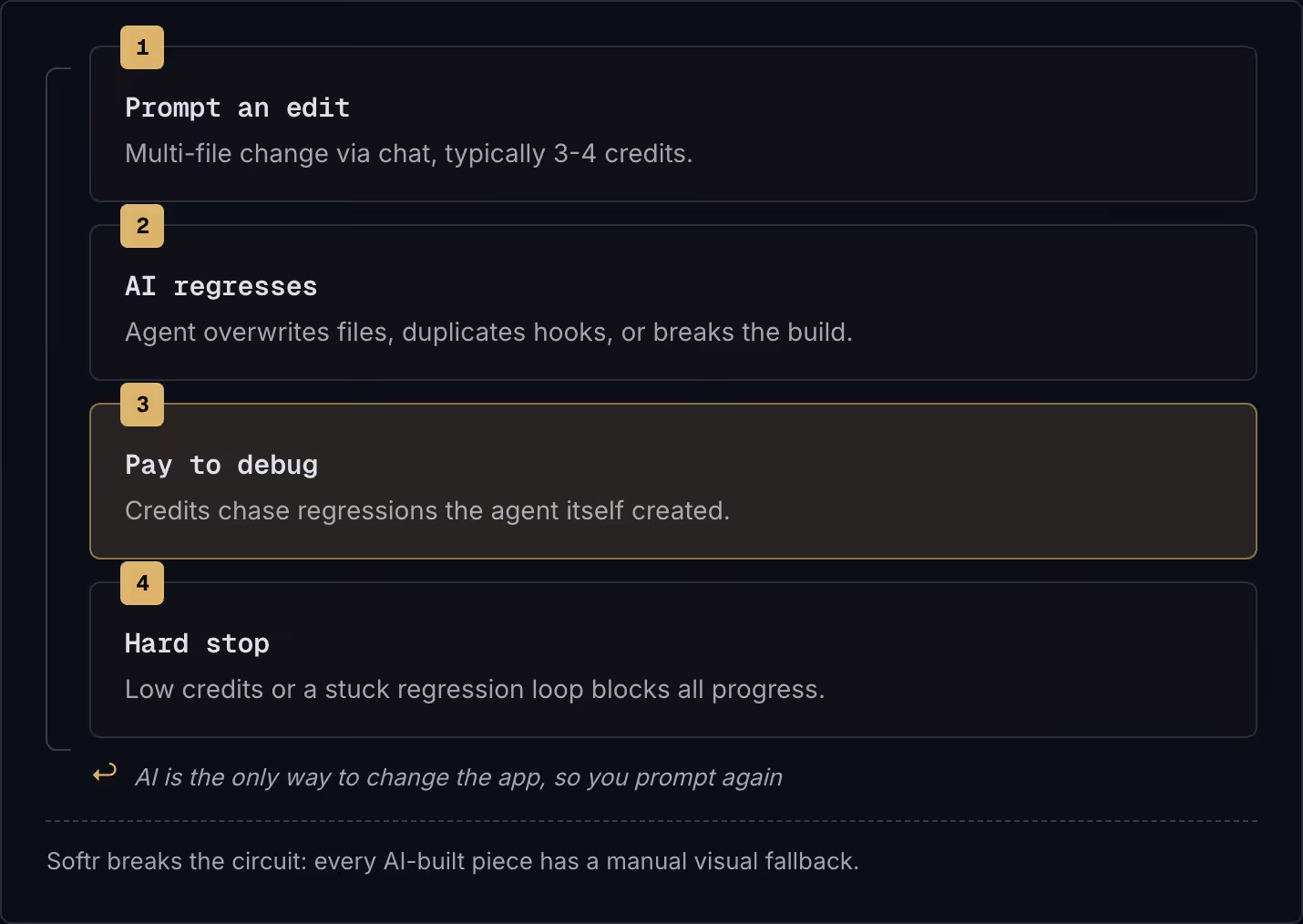 1 Prompt an edit Multi-file change via chat, typically 3-4 credits. 2 AI regresses Agent overwrites files, duplicates hooks, or breaks the build. 3 Pay to debug Credits chase regressions the agent itself created. 4 Hard stop Low credits or a stuck…