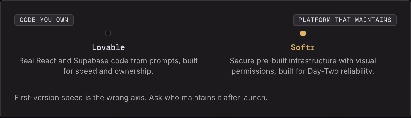 Code you own Platform that maintains Lovable Real React and Supabase code from prompts, built for speed and ownership. Softr Secure pre-built infrastructure with visual permissions, built for Day-Two reliability. First-version speed is the wrong…