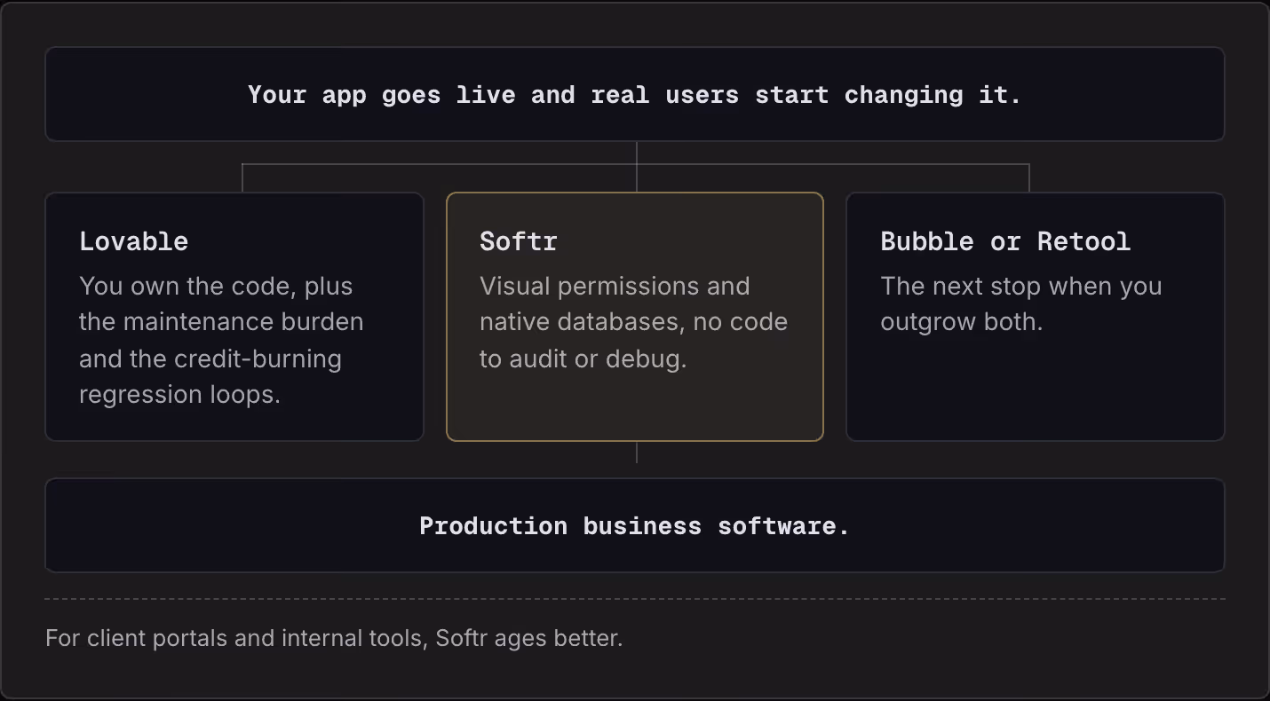 Your app goes live and real users start changing it. Lovable You own the code, plus the maintenance burden and the credit-burning regression loops. Softr Visual permissions and native databases, no code to audit or debug. Bubble or Retool The next…