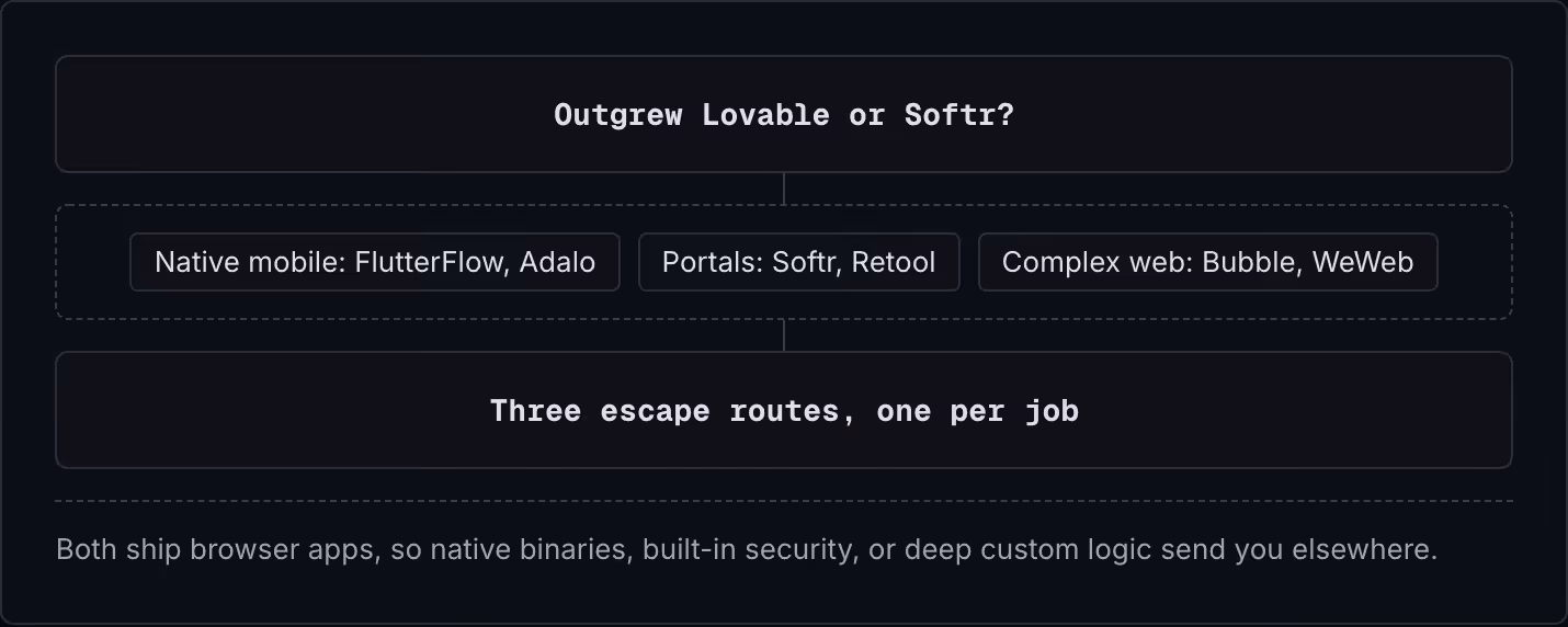 Outgrew Lovable or Softr? Native mobile: FlutterFlow, Adalo Portals: Softr, Retool Complex web: Bubble, WeWeb Three escape routes, one per job Both ship browser apps, so native binaries, built-in security, or deep custom logic send you elsewhere.