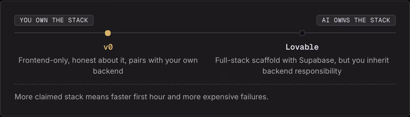 You own the stack AI owns the stack v0 Frontend-only, honest about it, pairs with your own backend Lovable Full-stack scaffold with Supabase, but you inherit backend responsibility More claimed stack means faster first hour and more expensive…