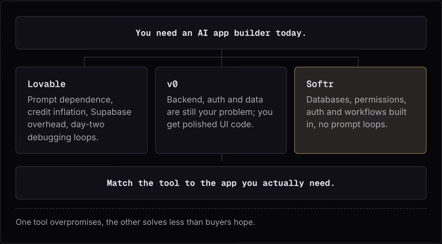 You need an AI app builder today. Lovable Prompt dependence, credit inflation, Supabase overhead, day-two debugging loops. v0 Backend, auth and data are still your problem; you get polished UI code. Softr Databases, permissions, auth and workflows…