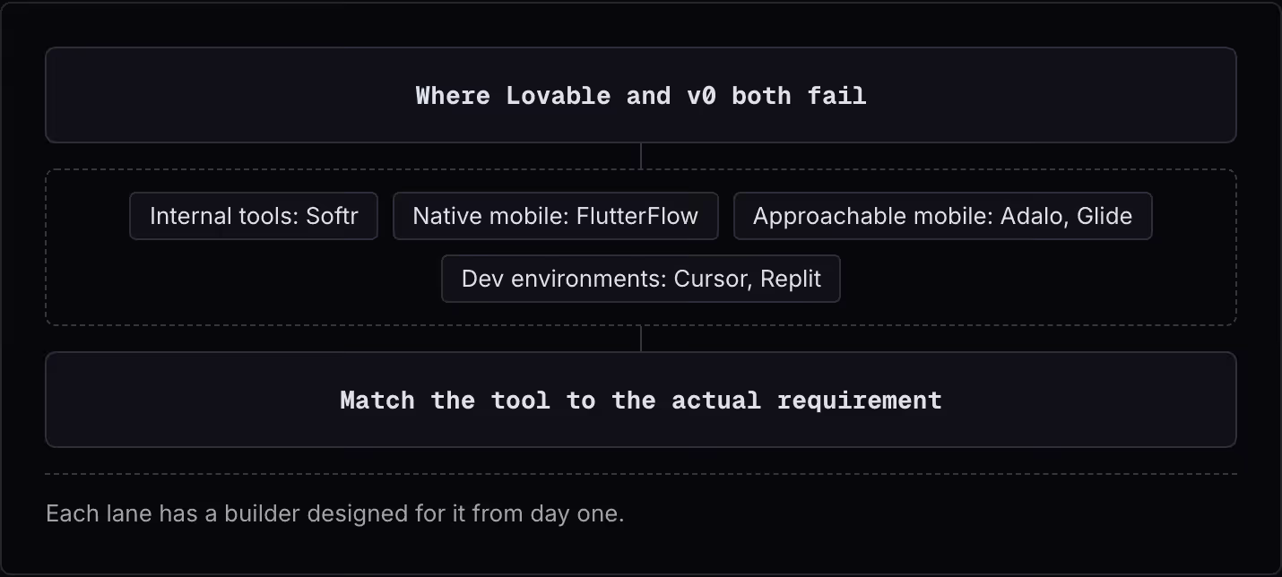 Where Lovable and v0 both fail Internal tools: Softr Native mobile: FlutterFlow Approachable mobile: Adalo, Glide Dev environments: Cursor, Replit Match the tool to the actual requirement Each lane has a builder designed for it from day one.