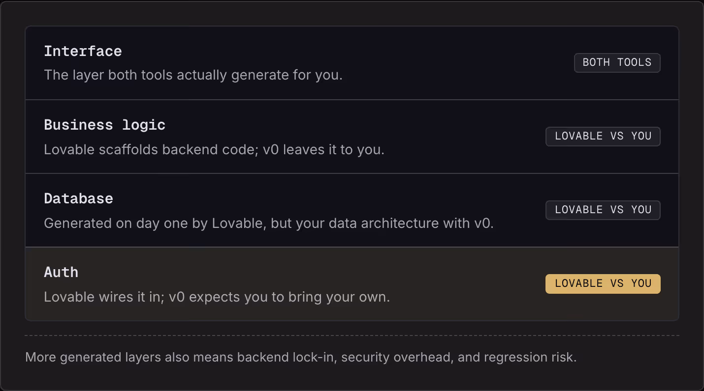 Interface The layer both tools actually generate for you. Both tools Business logic Lovable scaffolds backend code; v0 leaves it to you. Lovable vs you Database Generated on day one by Lovable, but your data architecture with v0. Lovable vs you Auth…