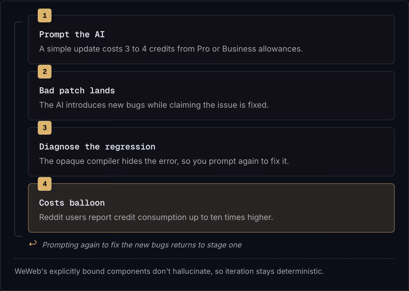 1 Prompt the AI A simple update costs 3 to 4 credits from Pro or Business allowances. 2 Bad patch lands The AI introduces new bugs while claiming the issue is fixed. 3 Diagnose the regression The opaque compiler hides the error, so you prompt again…