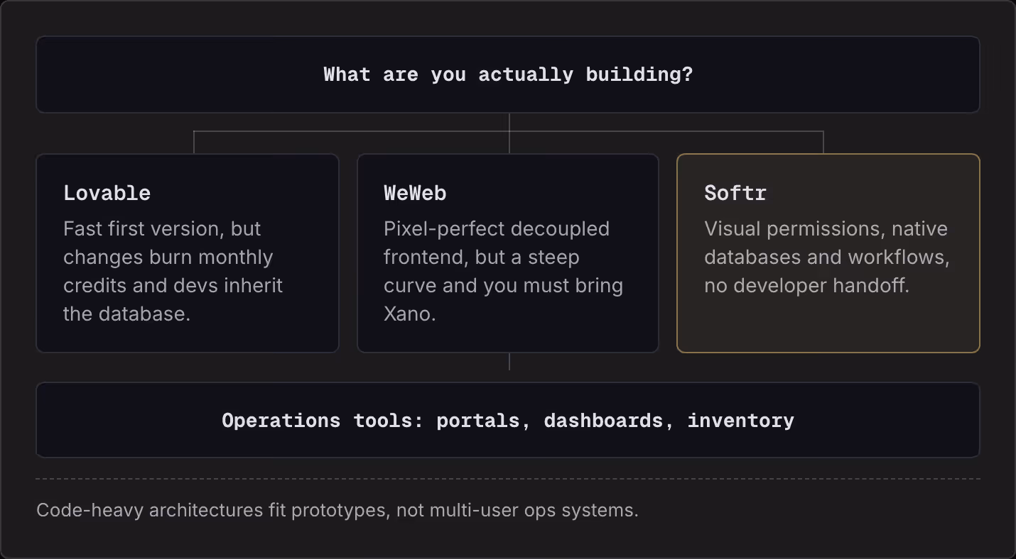 What are you actually building? Lovable Fast first version, but changes burn monthly credits and devs inherit the database. WeWeb Pixel-perfect decoupled frontend, but a steep curve and you must bring Xano. Softr Visual permissions, native databases…