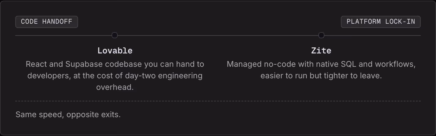 Code handoff Platform lock-in Lovable React and Supabase codebase you can hand to developers, at the cost of day-two engineering overhead. Zite Managed no-code with native SQL and workflows, easier to run but tighter to leave. Same speed, opposite…