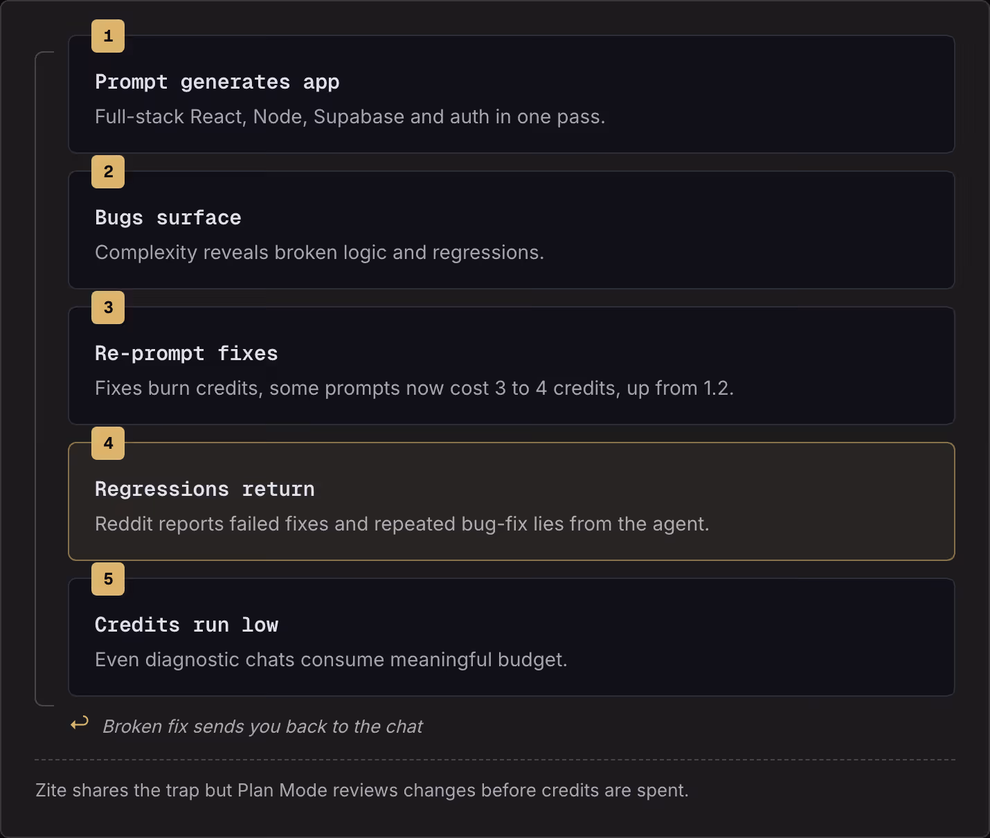 1 Prompt generates app Full-stack React, Node, Supabase and auth in one pass. 2 Bugs surface Complexity reveals broken logic and regressions. 3 Re-prompt fixes Fixes burn credits, some prompts now cost 3 to 4 credits, up from 1.2. 4 Regressions…