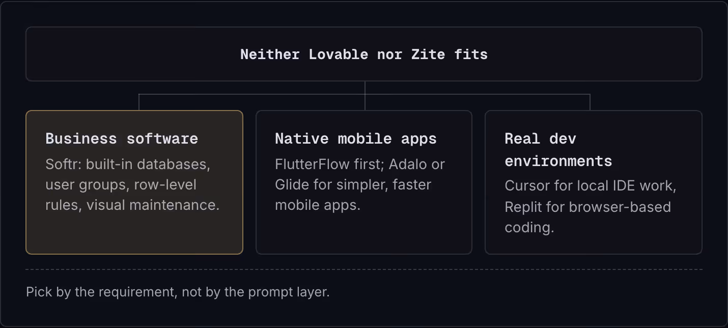 Neither Lovable nor Zite fits Business software Softr: built-in databases, user groups, row-level rules, visual maintenance. Native mobile apps FlutterFlow first; Adalo or Glide for simpler, faster mobile apps. Real dev environments Cursor for local…