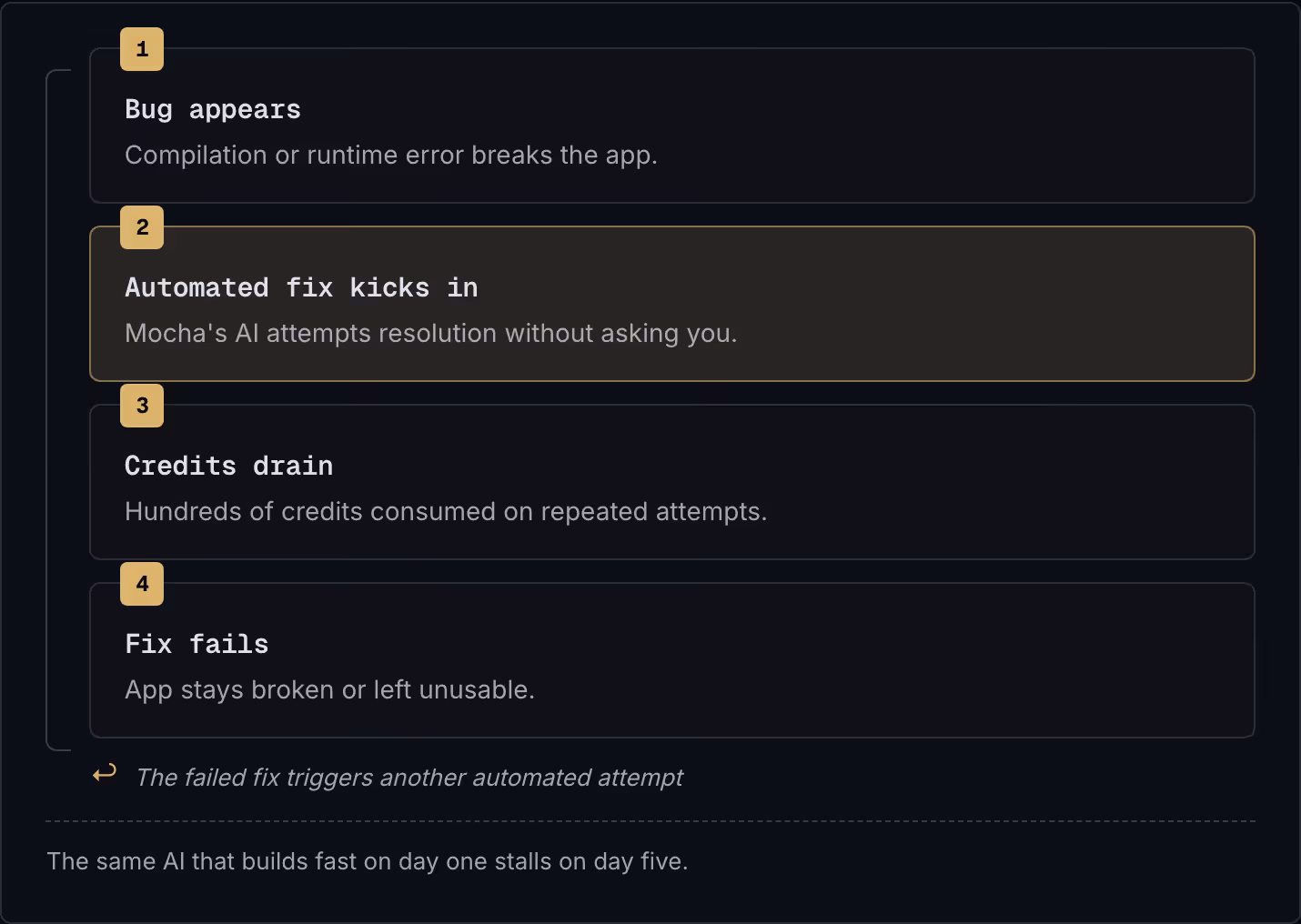 1 Bug appears Compilation or runtime error breaks the app. 2 Automated fix kicks in Mocha's AI attempts resolution without asking you. 3 Credits drain Hundreds of credits consumed on repeated attempts. 4 Fix fails App stays broken or left unusable.…