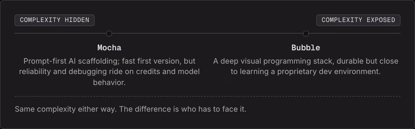 Complexity hidden Complexity exposed Mocha Prompt-first AI scaffolding; fast first version, but reliability and debugging ride on credits and model behavior. Bubble A deep visual programming stack, durable but close to learning a proprietary dev…