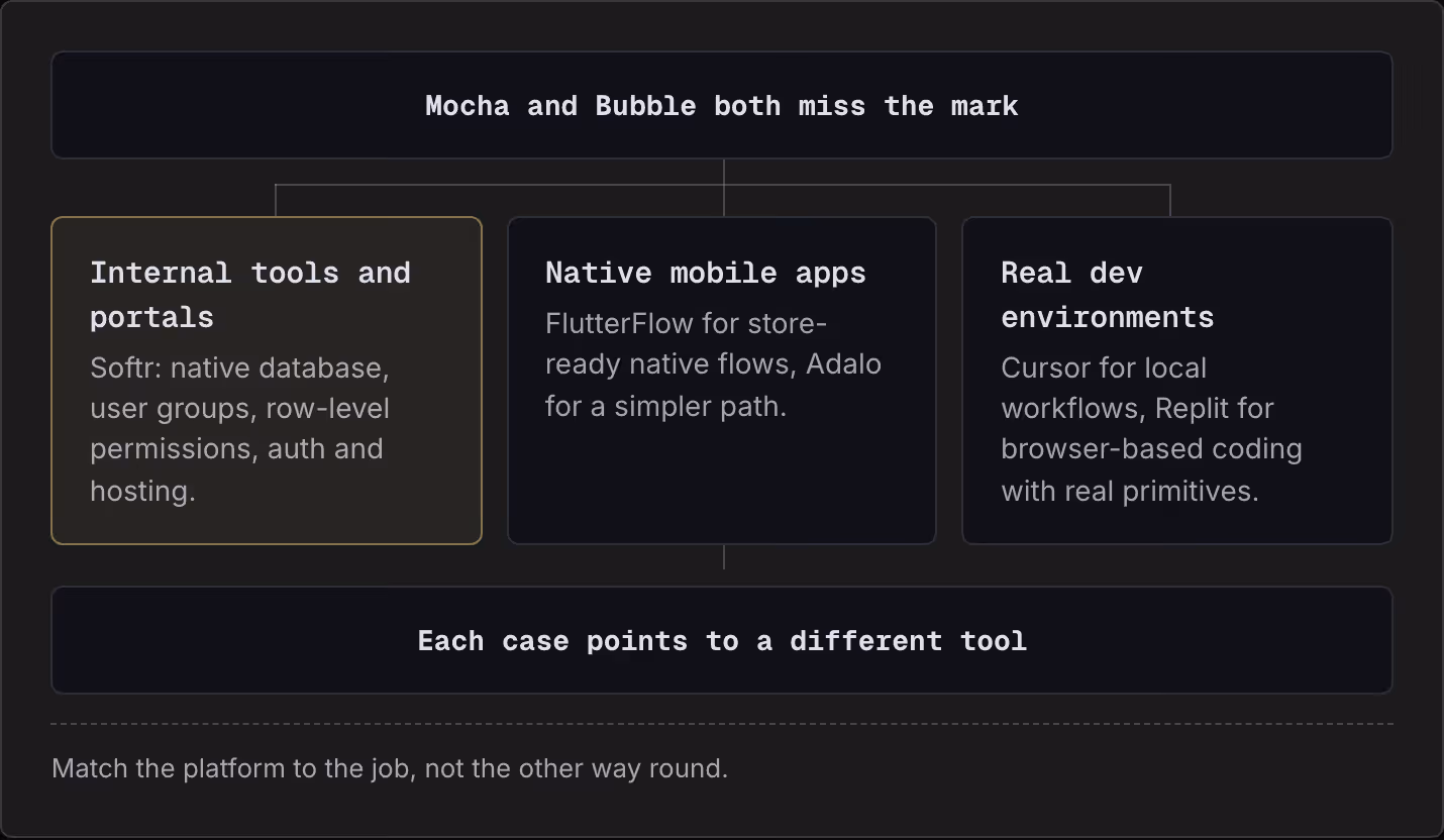 Mocha and Bubble both miss the mark Internal tools and portals Softr: native database, user groups, row-level permissions, auth and hosting. Native mobile apps FlutterFlow for store-ready native flows, Adalo for a simpler path. Real dev environments…