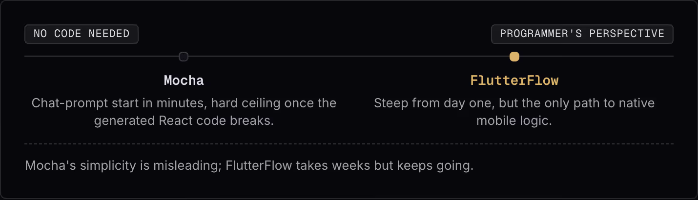 No code needed Programmer's perspective Mocha Chat-prompt start in minutes, hard ceiling once the generated React code breaks. FlutterFlow Steep from day one, but the only path to native mobile logic. Mocha's simplicity is misleading; FlutterFlow…