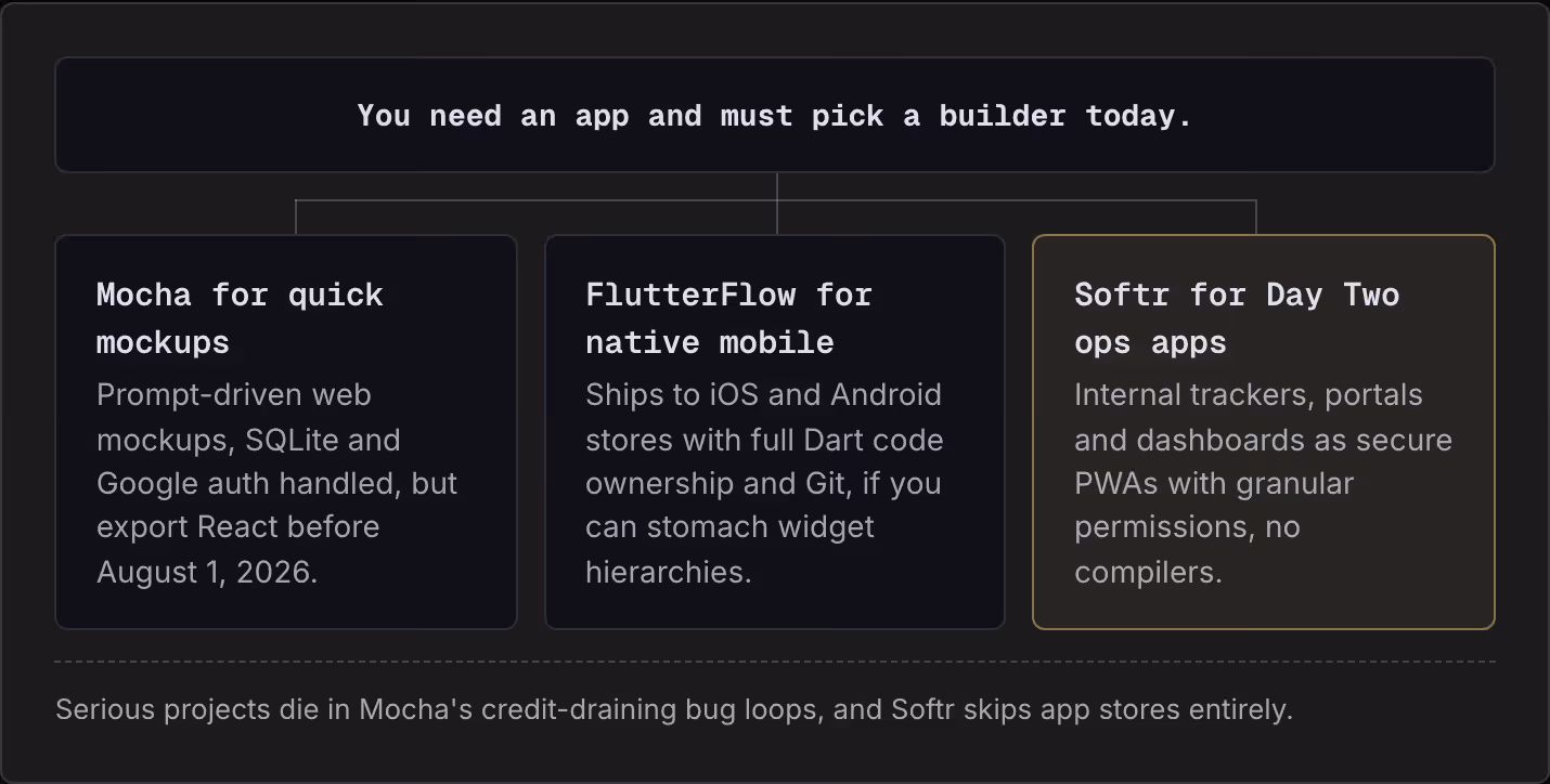 You need an app and must pick a builder today. Mocha for quick mockups Prompt-driven web mockups, SQLite and Google auth handled, but export React before August 1, 2026. FlutterFlow for native mobile Ships to iOS and Android stores with full Dart…