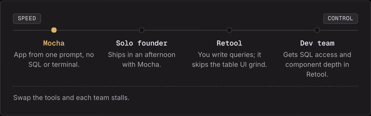 Speed Control Mocha App from one prompt, no SQL or terminal. Solo founder Ships in an afternoon with Mocha. Retool You write queries; it skips the table UI grind. Dev team Gets SQL access and component depth in Retool. Swap the tools and each team…