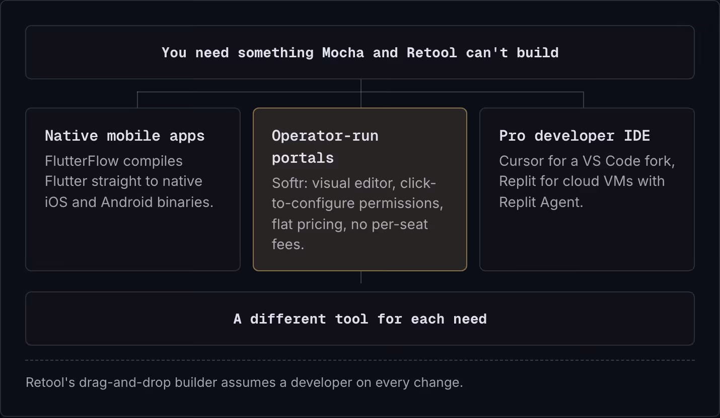 You need something Mocha and Retool can't build Native mobile apps FlutterFlow compiles Flutter straight to native iOS and Android binaries. Operator-run portals Softr: visual editor, click-to-configure permissions, flat pricing, no per-seat fees.…