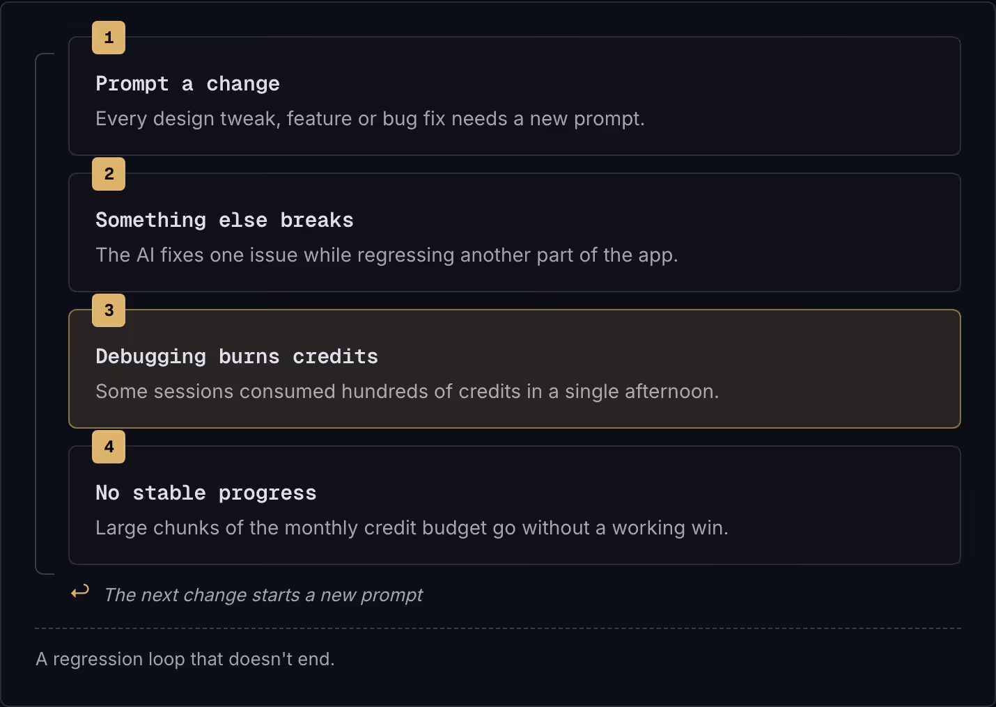 1 Prompt a change Every design tweak, feature or bug fix needs a new prompt. 2 Something else breaks The AI fixes one issue while regressing another part of the app. 3 Debugging burns credits Some sessions consumed hundreds of credits in a single…