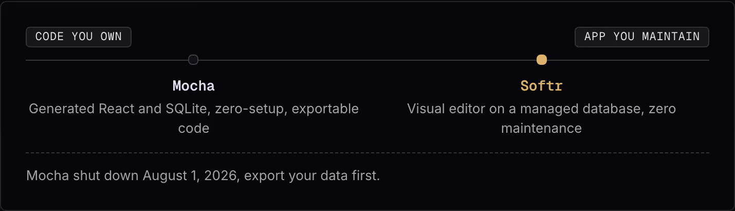 Code you own App you maintain Mocha Generated React and SQLite, zero-setup, exportable code Softr Visual editor on a managed database, zero maintenance Mocha shut down August 1, 2026, export your data first.