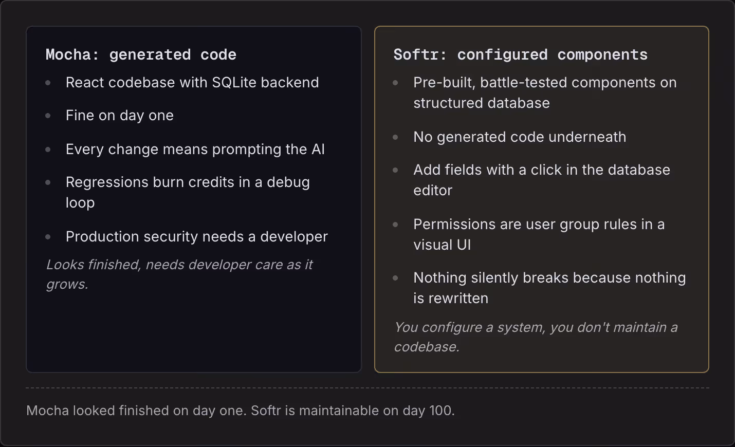 Mocha: generated code React codebase with SQLite backend Fine on day one Every change means prompting the AI Regressions burn credits in a debug loop Production security needs a developer Looks finished, needs developer care as it grows. Softr:…