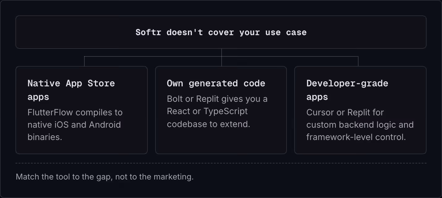 Softr doesn't cover your use case Native App Store apps FlutterFlow compiles to native iOS and Android binaries. Own generated code Bolt or Replit gives you a React or TypeScript codebase to extend. Developer-grade apps Cursor or Replit for custom…