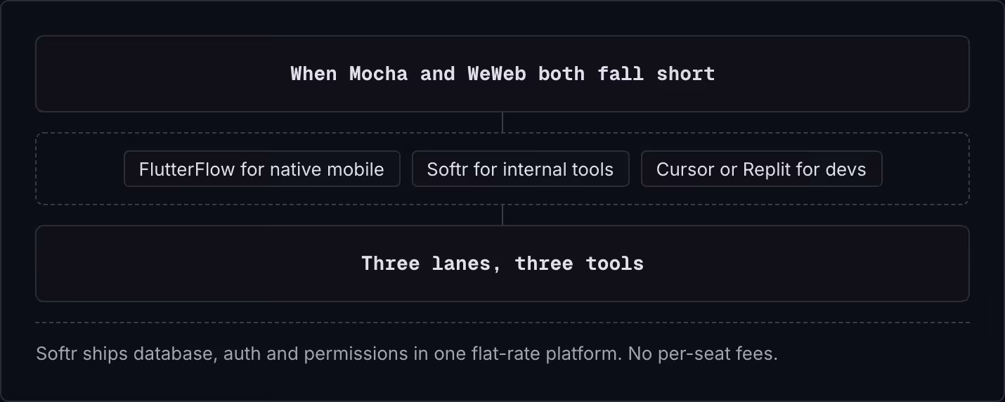When Mocha and WeWeb both fall short FlutterFlow for native mobile Softr for internal tools Cursor or Replit for devs Three lanes, three tools Softr ships database, auth and permissions in one flat-rate platform. No per-seat fees.