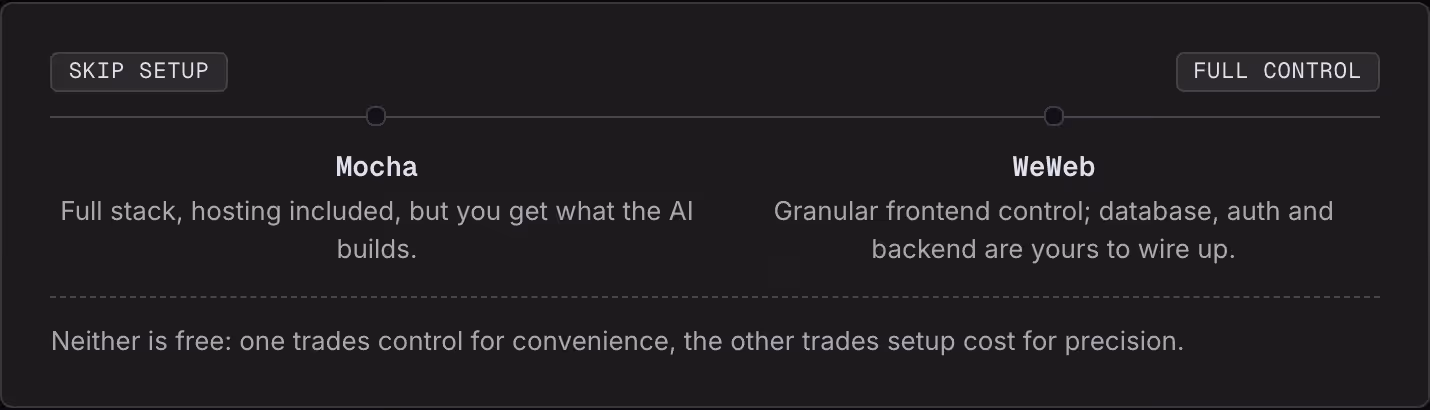 Skip setup Full control Mocha Full stack, hosting included, but you get what the AI builds. WeWeb Granular frontend control; database, auth and backend are yours to wire up. Neither is free: one trades control for convenience, the other trades setup…