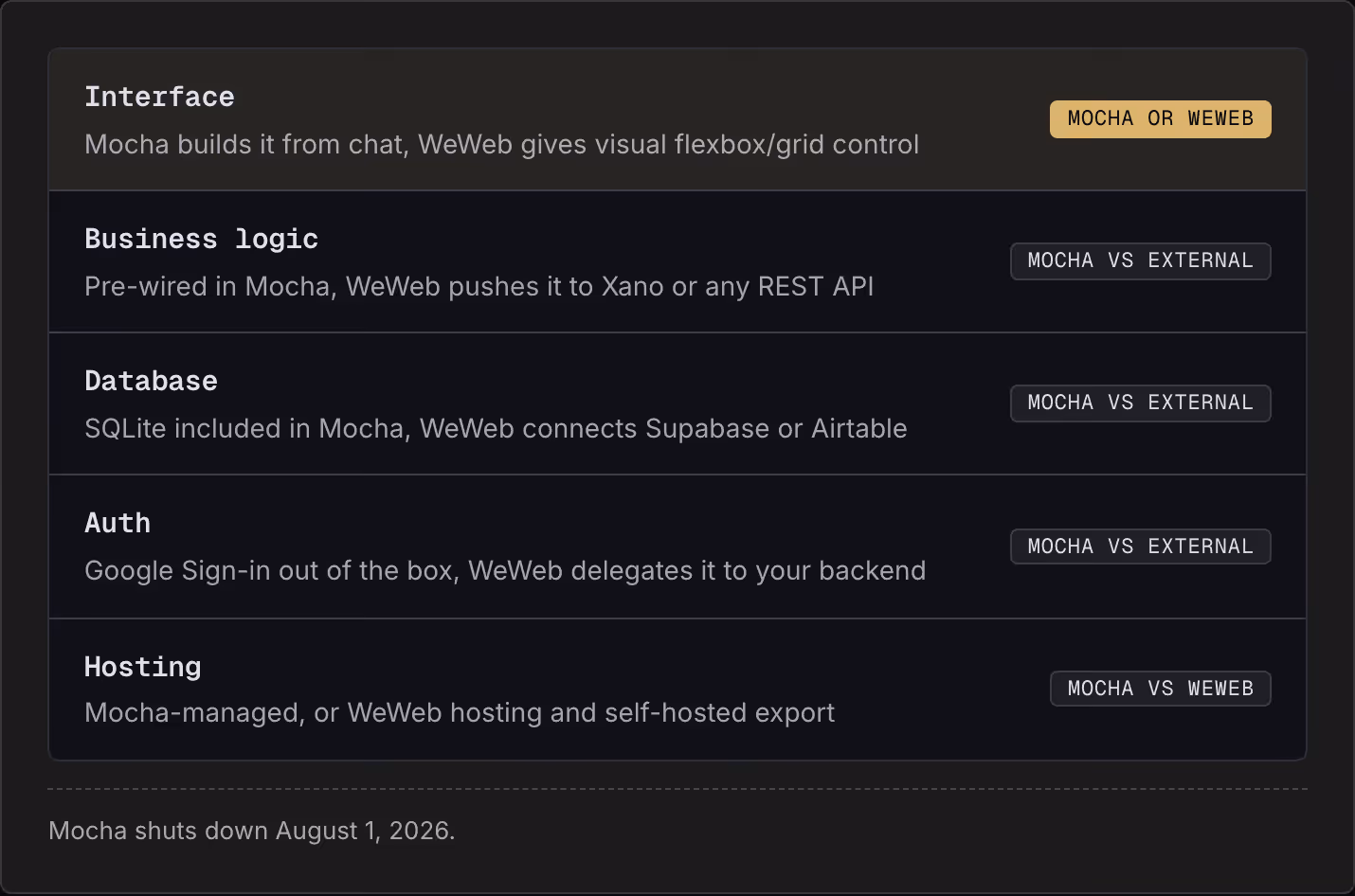 Interface Mocha builds it from chat, WeWeb gives visual flexbox/grid control Mocha or WeWeb Business logic Pre-wired in Mocha, WeWeb pushes it to Xano or any REST API Mocha vs external Database SQLite included in Mocha, WeWeb connects Supabase or…