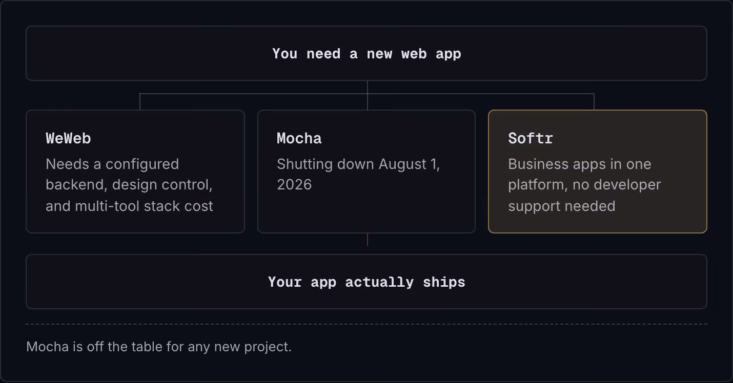 You need a new web app WeWeb Needs a configured backend, design control, and multi-tool stack cost Mocha Shutting down August 1, 2026 Softr Business apps in one platform, no developer support needed Your app actually ships Mocha is off the table for…